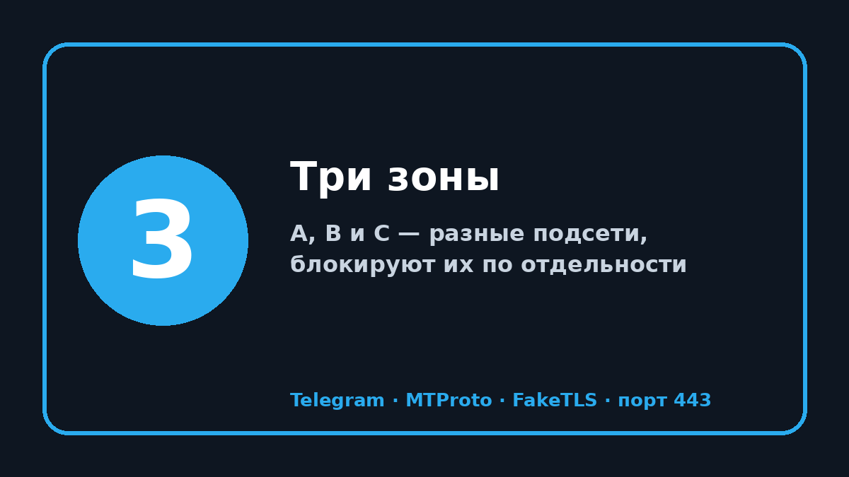 ТОП прокси телеграмм 2026: шаг 3 — Три зоны